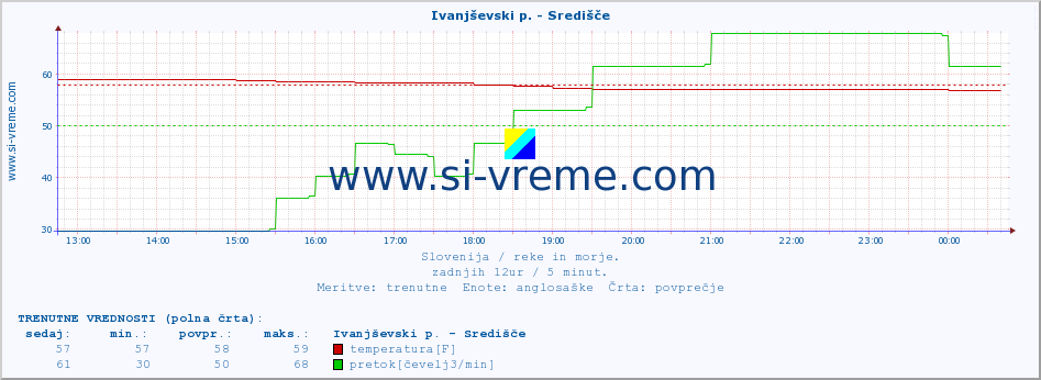 POVPREČJE :: Ivanjševski p. - Središče :: temperatura | pretok | višina :: zadnji dan / 5 minut.