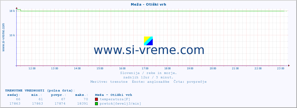 POVPREČJE :: Meža - Otiški vrh :: temperatura | pretok | višina :: zadnji dan / 5 minut.