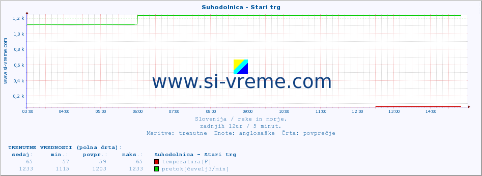 POVPREČJE :: Suhodolnica - Stari trg :: temperatura | pretok | višina :: zadnji dan / 5 minut.