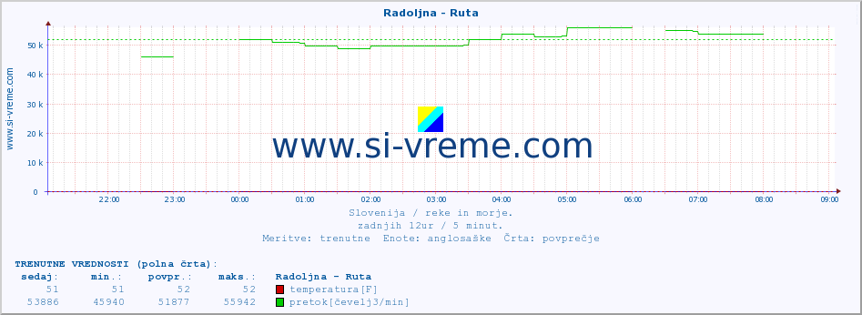 POVPREČJE :: Radoljna - Ruta :: temperatura | pretok | višina :: zadnji dan / 5 minut.