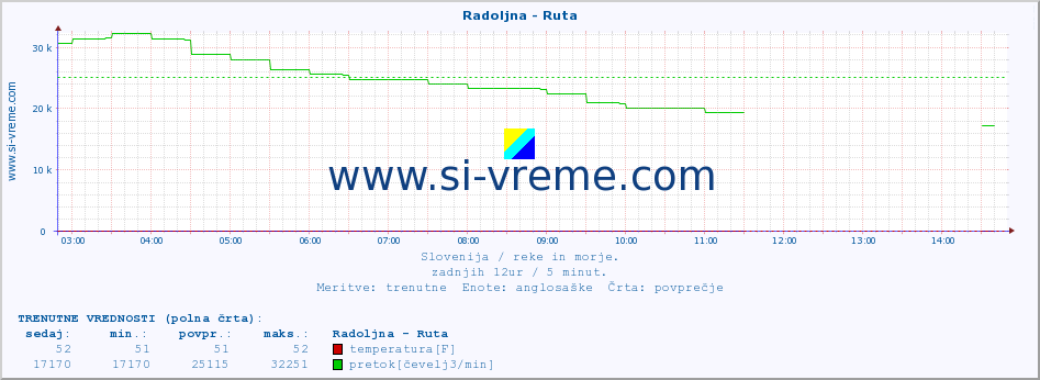 POVPREČJE :: Radoljna - Ruta :: temperatura | pretok | višina :: zadnji dan / 5 minut.