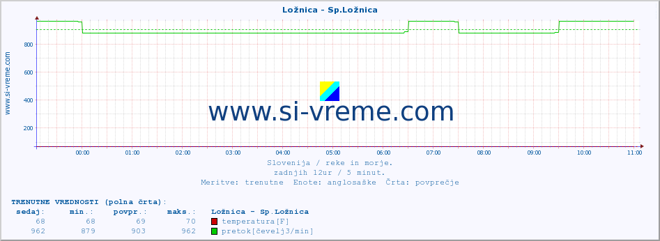 POVPREČJE :: Ložnica - Sp.Ložnica :: temperatura | pretok | višina :: zadnji dan / 5 minut.