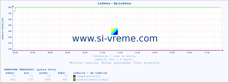 POVPREČJE :: Ložnica - Sp.Ložnica :: temperatura | pretok | višina :: zadnji dan / 5 minut.