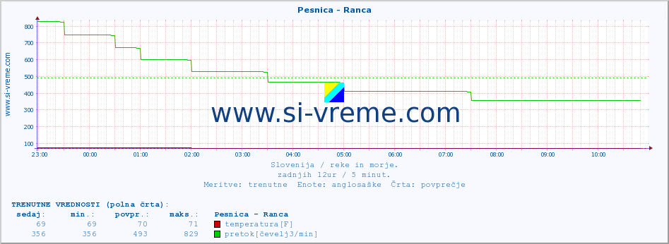 POVPREČJE :: Pesnica - Ranca :: temperatura | pretok | višina :: zadnji dan / 5 minut.