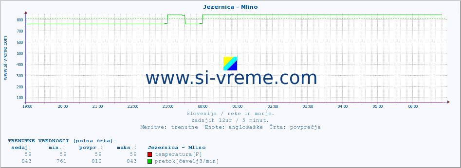 POVPREČJE :: Jezernica - Mlino :: temperatura | pretok | višina :: zadnji dan / 5 minut.