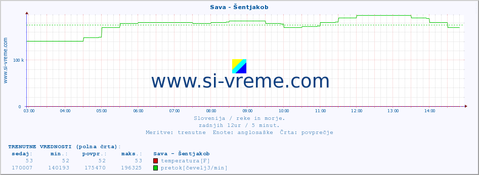 POVPREČJE :: Sava - Šentjakob :: temperatura | pretok | višina :: zadnji dan / 5 minut.