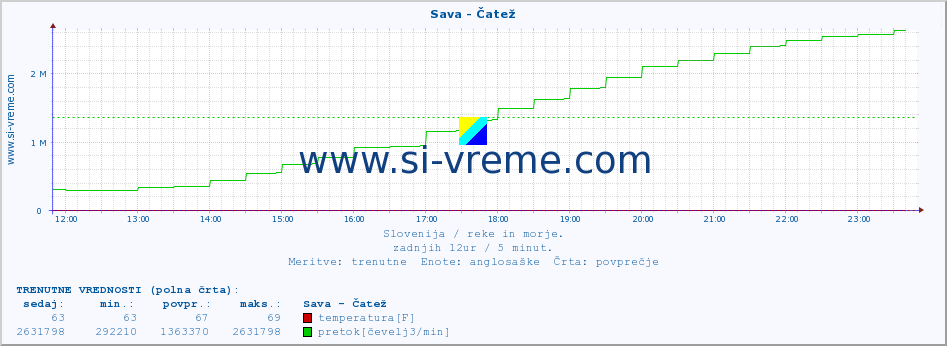 POVPREČJE :: Sava - Čatež :: temperatura | pretok | višina :: zadnji dan / 5 minut.