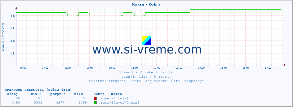 POVPREČJE :: Kokra - Kokra :: temperatura | pretok | višina :: zadnji dan / 5 minut.