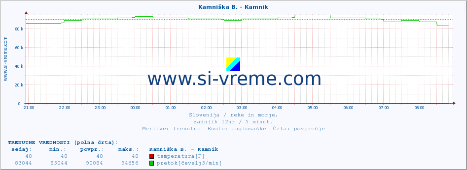 POVPREČJE :: Kamniška B. - Kamnik :: temperatura | pretok | višina :: zadnji dan / 5 minut.