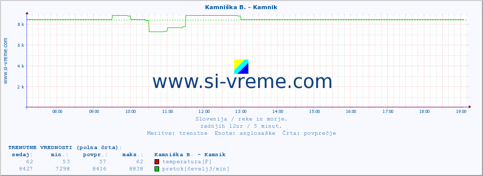 POVPREČJE :: Kamniška B. - Kamnik :: temperatura | pretok | višina :: zadnji dan / 5 minut.