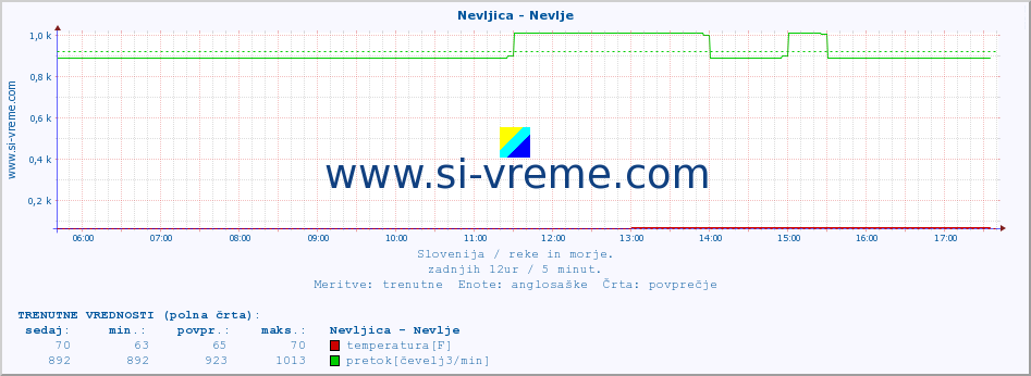 POVPREČJE :: Nevljica - Nevlje :: temperatura | pretok | višina :: zadnji dan / 5 minut.