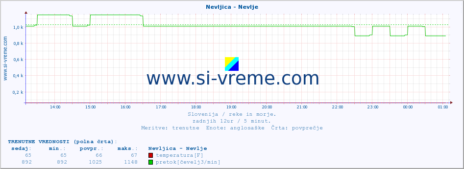 POVPREČJE :: Nevljica - Nevlje :: temperatura | pretok | višina :: zadnji dan / 5 minut.