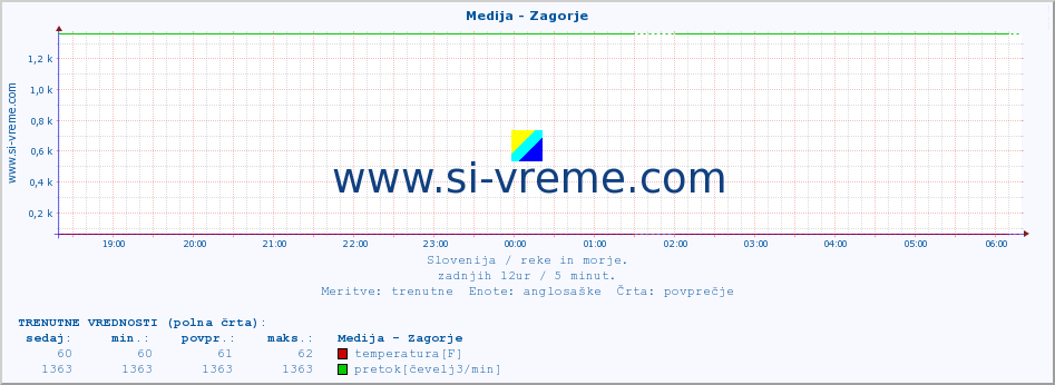 POVPREČJE :: Medija - Zagorje :: temperatura | pretok | višina :: zadnji dan / 5 minut.