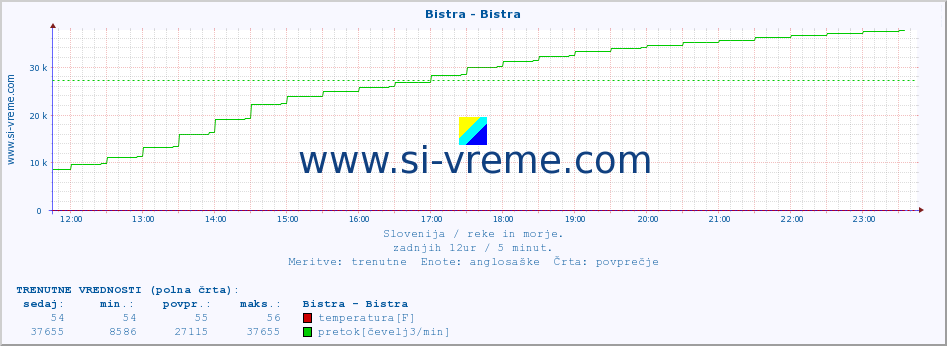 POVPREČJE :: Bistra - Bistra :: temperatura | pretok | višina :: zadnji dan / 5 minut.