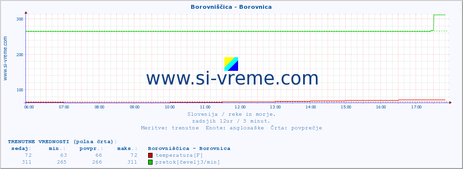 POVPREČJE :: Borovniščica - Borovnica :: temperatura | pretok | višina :: zadnji dan / 5 minut.