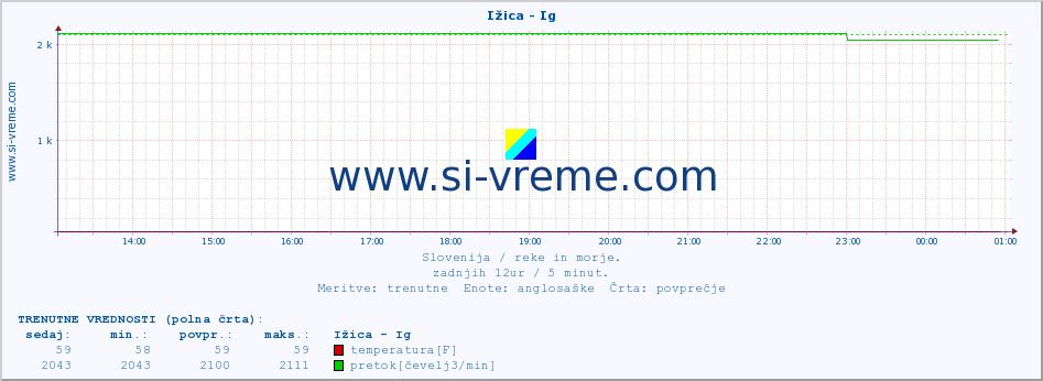 POVPREČJE :: Ižica - Ig :: temperatura | pretok | višina :: zadnji dan / 5 minut.