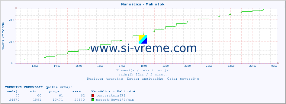 POVPREČJE :: Nanoščica - Mali otok :: temperatura | pretok | višina :: zadnji dan / 5 minut.