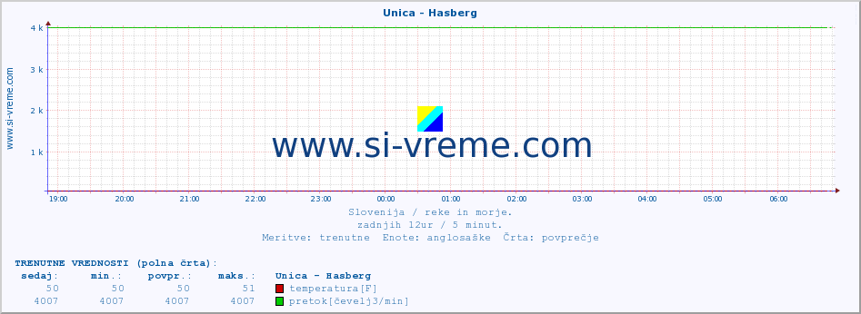 POVPREČJE :: Unica - Hasberg :: temperatura | pretok | višina :: zadnji dan / 5 minut.