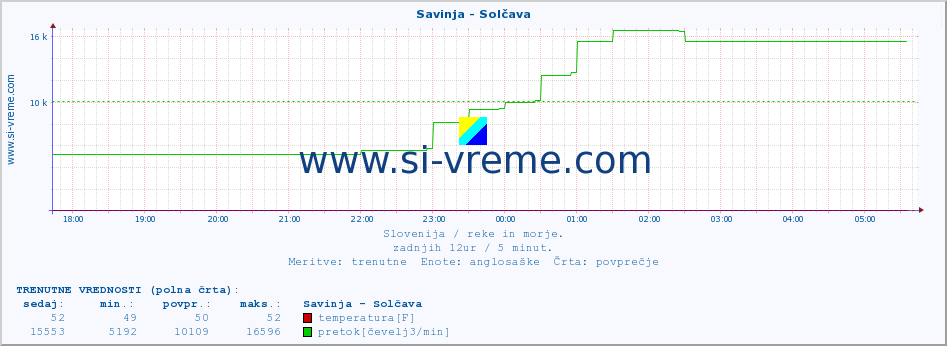 POVPREČJE :: Savinja - Solčava :: temperatura | pretok | višina :: zadnji dan / 5 minut.