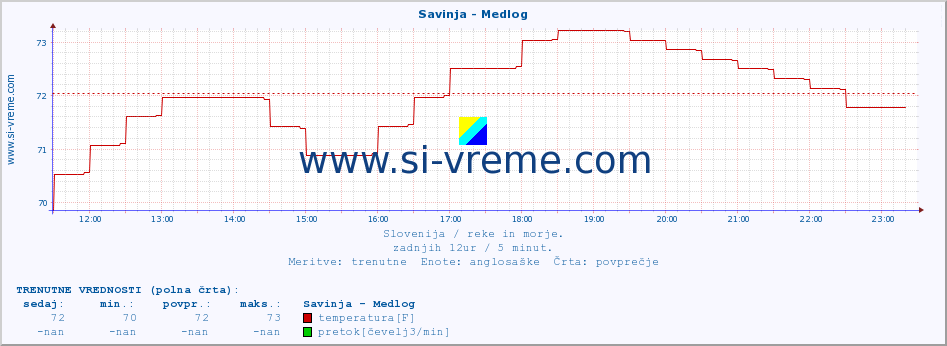 POVPREČJE :: Savinja - Medlog :: temperatura | pretok | višina :: zadnji dan / 5 minut.