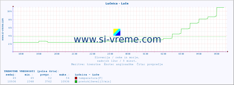 POVPREČJE :: Lučnica - Luče :: temperatura | pretok | višina :: zadnji dan / 5 minut.