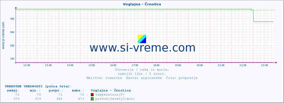 POVPREČJE :: Voglajna - Črnolica :: temperatura | pretok | višina :: zadnji dan / 5 minut.