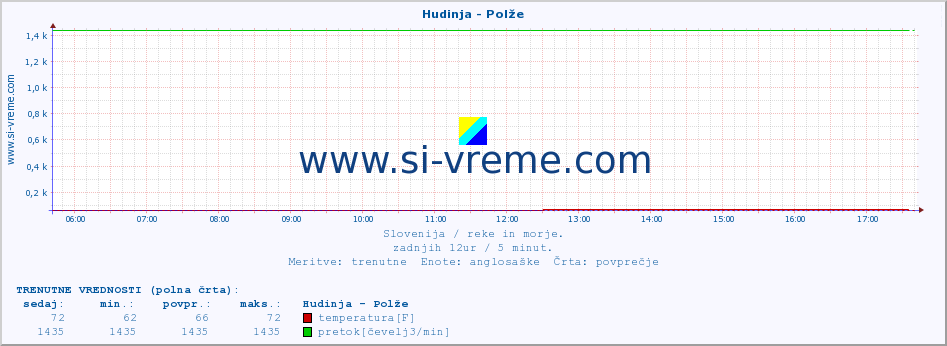 POVPREČJE :: Hudinja - Polže :: temperatura | pretok | višina :: zadnji dan / 5 minut.