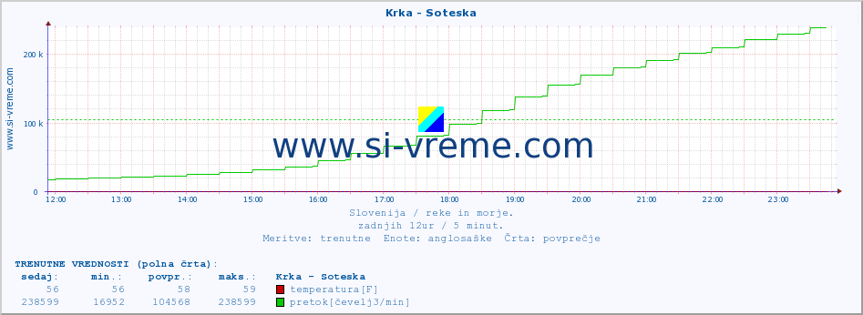 POVPREČJE :: Krka - Soteska :: temperatura | pretok | višina :: zadnji dan / 5 minut.