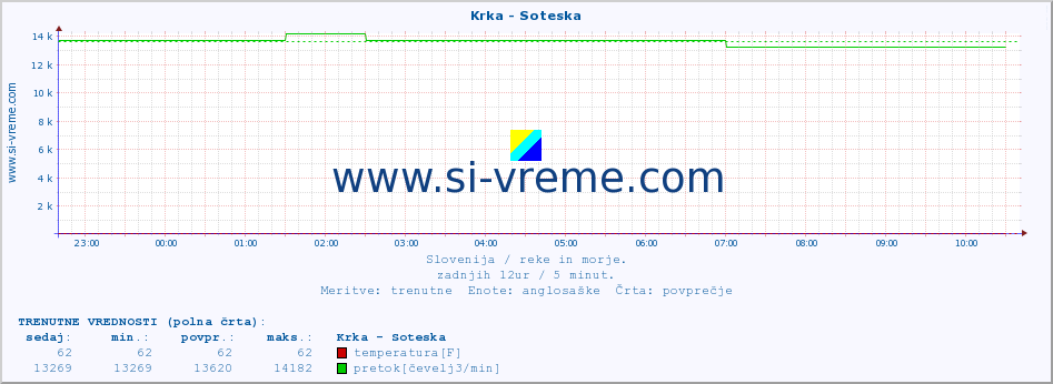 POVPREČJE :: Krka - Soteska :: temperatura | pretok | višina :: zadnji dan / 5 minut.