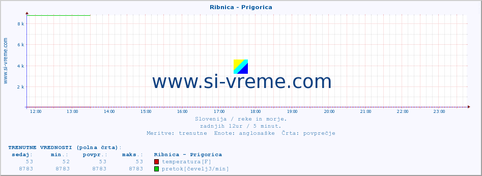 POVPREČJE :: Ribnica - Prigorica :: temperatura | pretok | višina :: zadnji dan / 5 minut.