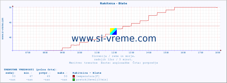 POVPREČJE :: Rakitnica - Blate :: temperatura | pretok | višina :: zadnji dan / 5 minut.