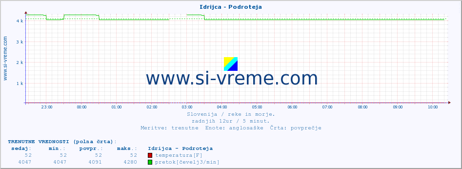 POVPREČJE :: Idrijca - Podroteja :: temperatura | pretok | višina :: zadnji dan / 5 minut.