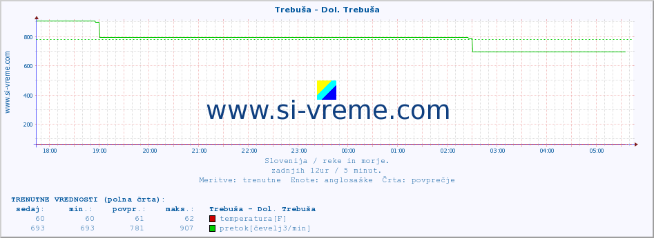 POVPREČJE :: Trebuša - Dol. Trebuša :: temperatura | pretok | višina :: zadnji dan / 5 minut.