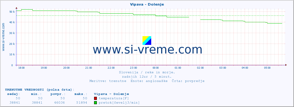 POVPREČJE :: Vipava - Dolenje :: temperatura | pretok | višina :: zadnji dan / 5 minut.