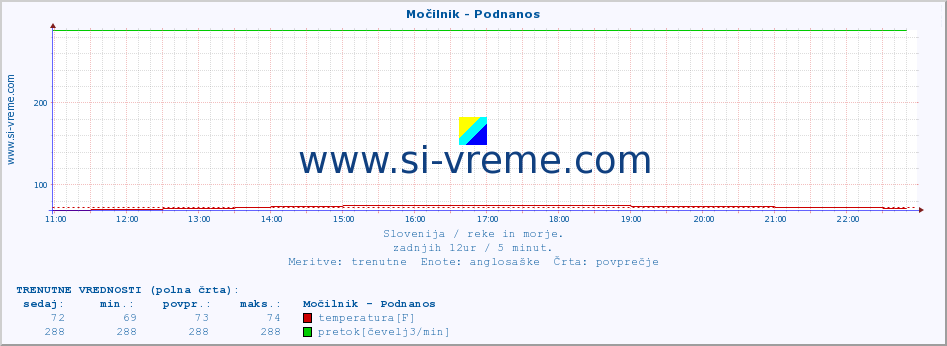 POVPREČJE :: Močilnik - Podnanos :: temperatura | pretok | višina :: zadnji dan / 5 minut.