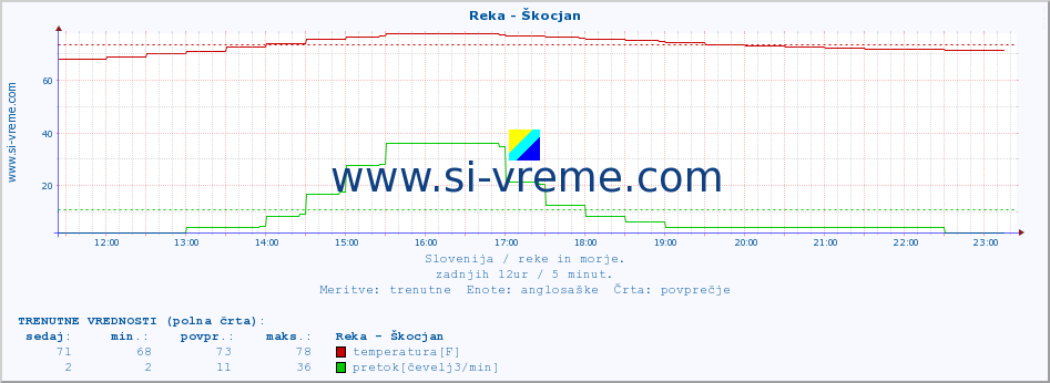 POVPREČJE :: Reka - Škocjan :: temperatura | pretok | višina :: zadnji dan / 5 minut.