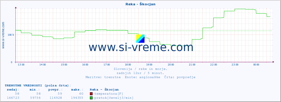 POVPREČJE :: Reka - Škocjan :: temperatura | pretok | višina :: zadnji dan / 5 minut.