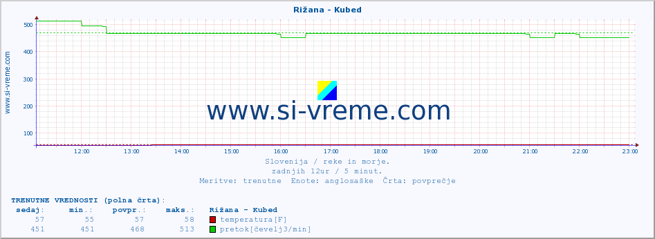 POVPREČJE :: Rižana - Kubed :: temperatura | pretok | višina :: zadnji dan / 5 minut.