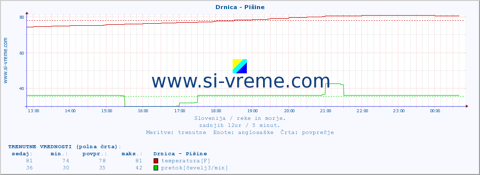 POVPREČJE :: Drnica - Pišine :: temperatura | pretok | višina :: zadnji dan / 5 minut.