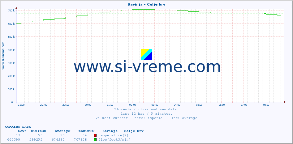  :: Savinja - Celje brv :: temperature | flow | height :: last day / 5 minutes.