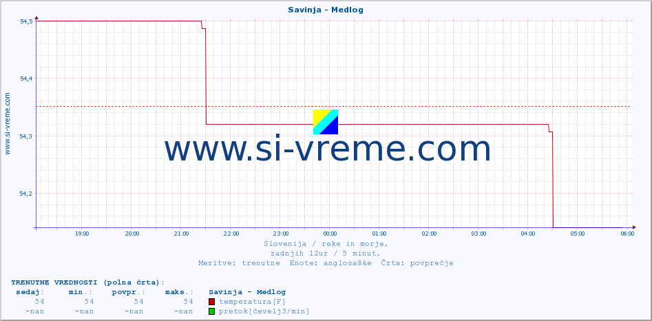 POVPREČJE :: Savinja - Medlog :: temperatura | pretok | višina :: zadnji dan / 5 minut.