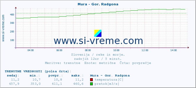 POVPREČJE :: Mura - Gor. Radgona :: temperatura | pretok | višina :: zadnji dan / 5 minut.