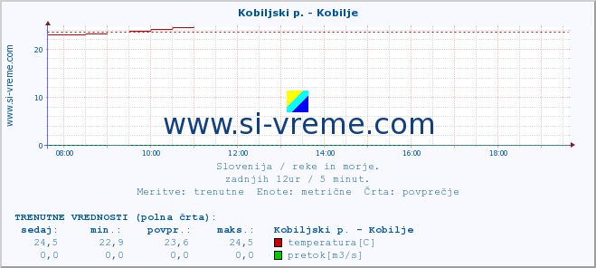 POVPREČJE :: Kobiljski p. - Kobilje :: temperatura | pretok | višina :: zadnji dan / 5 minut.