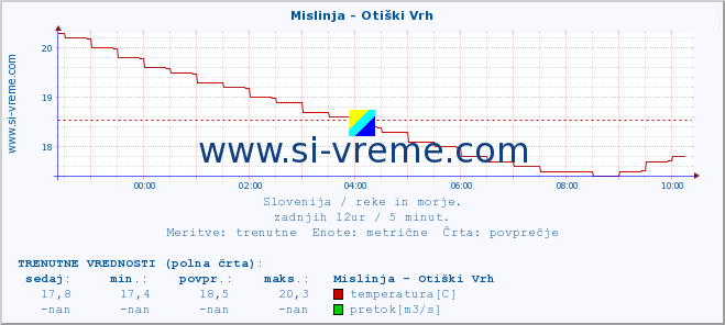 POVPREČJE :: Mislinja - Otiški Vrh :: temperatura | pretok | višina :: zadnji dan / 5 minut.