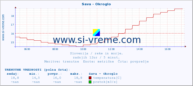 POVPREČJE :: Sava - Okroglo :: temperatura | pretok | višina :: zadnji dan / 5 minut.