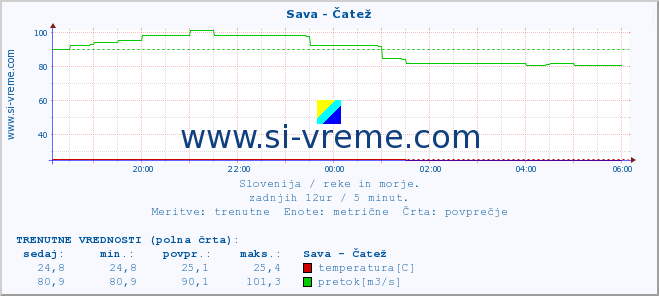 POVPREČJE :: Sava - Čatež :: temperatura | pretok | višina :: zadnji dan / 5 minut.