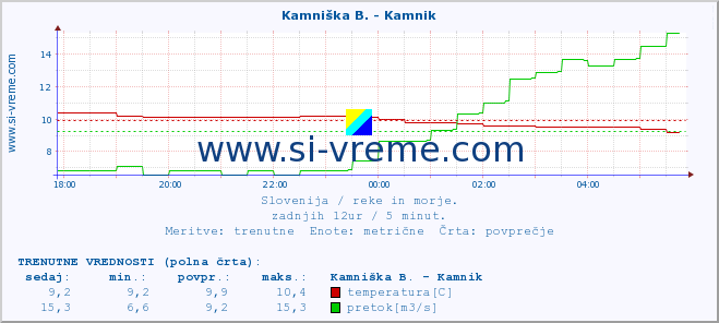 POVPREČJE :: Kamniška B. - Kamnik :: temperatura | pretok | višina :: zadnji dan / 5 minut.