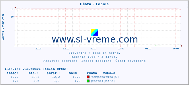 POVPREČJE :: Pšata - Topole :: temperatura | pretok | višina :: zadnji dan / 5 minut.