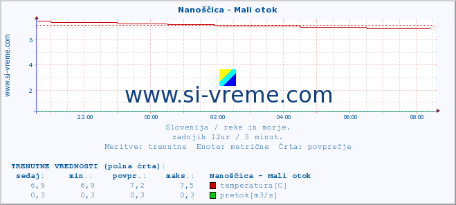 POVPREČJE :: Nanoščica - Mali otok :: temperatura | pretok | višina :: zadnji dan / 5 minut.