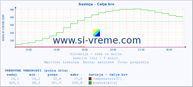 POVPREČJE :: Savinja - Celje brv :: temperatura | pretok | višina :: zadnji dan / 5 minut.